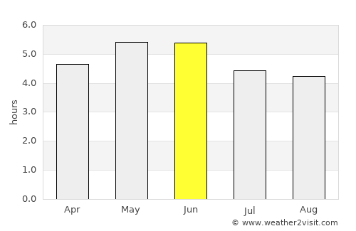 Fort William average rain in June