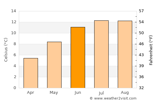 Fort William average temperature in June
