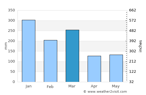 Fort William average rain in March