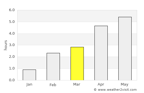 Fort William average rain in March