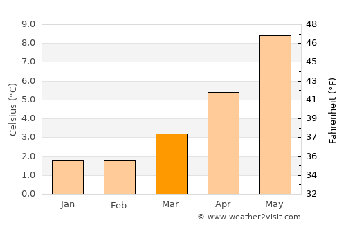 Fort William average temperature in March
