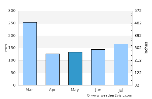 Fort William average rain in May