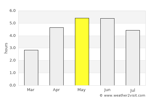 Fort William average rain in May