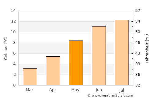 Fort William average temperature in May