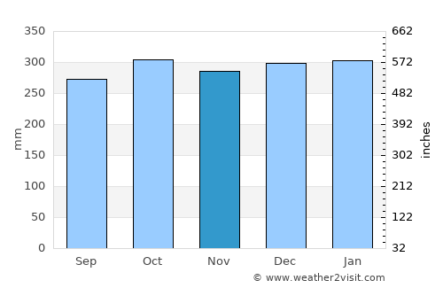 Fort William average rain in November