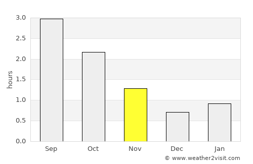 Fort William average rain in November