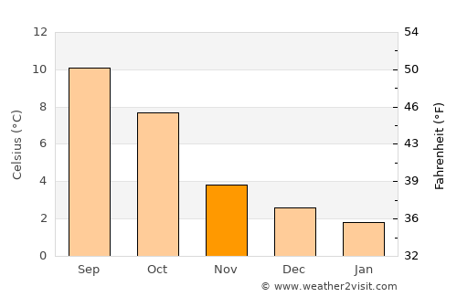 Fort William average temperature in November