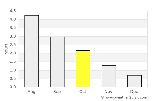 Fort William average rain in October