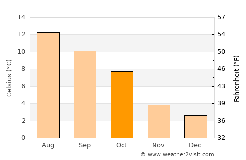 Fort William average temperature in October
