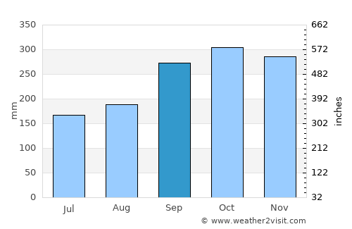 Fort William average rain in September
