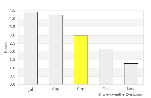 Fort William average rain in September