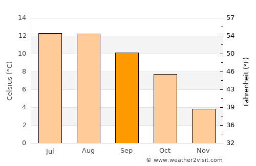 Fort William average temperature in September
