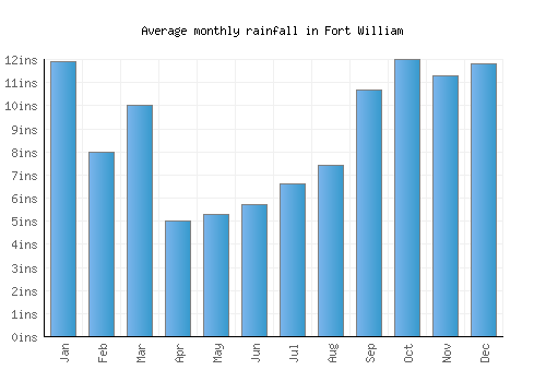 Fort William monthly rainfall chart (inches)