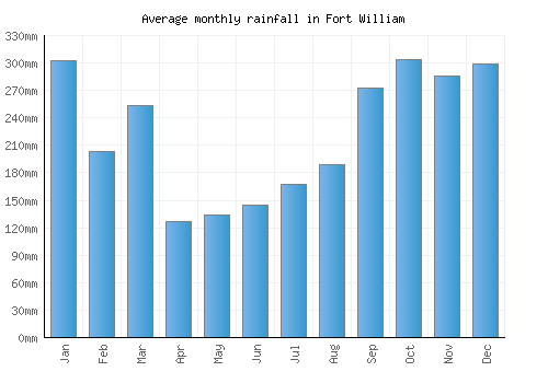 Fort William monthly rainfall chart (mm)