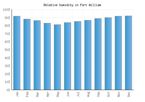 Fort William relative humidity averages