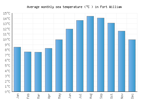 Fort William average sea temperature chart (Celsius)