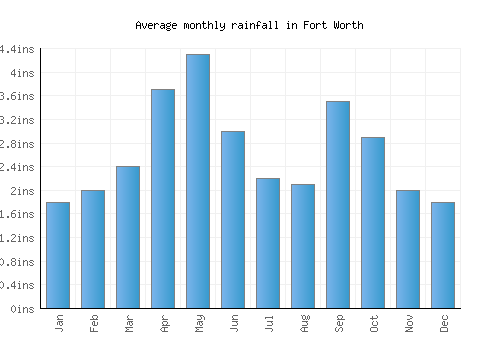 Fort Worth monthly rainfall chart (inches)