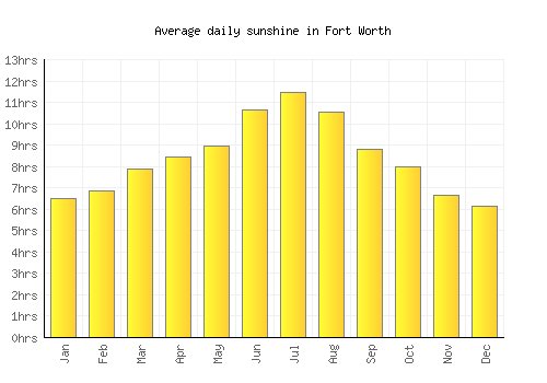 Fort Worth average daily sunshine chart