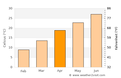 Fort Worth average temperature in April