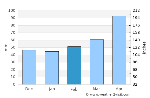Fort Worth average rain in February