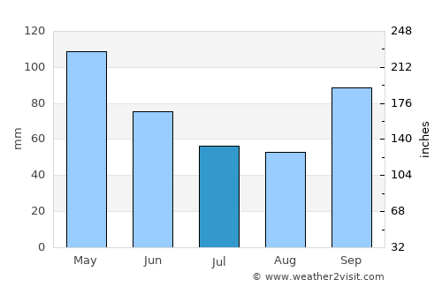 Fort Worth average rain in July