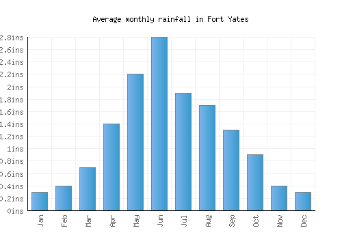 Fort Yates monthly rainfall chart (inches)