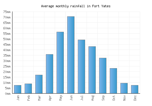 Fort Yates monthly rainfall chart (mm)