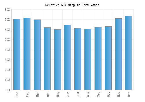 Fort Yates relative humidity averages