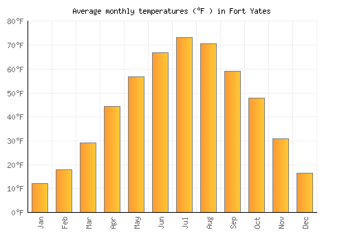 Fort Yates average temperature chart (Fahrenheit)
