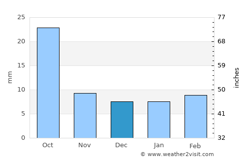 Fort Yates average rain in December