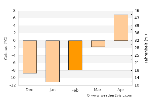 Fort Yates average temperature in February