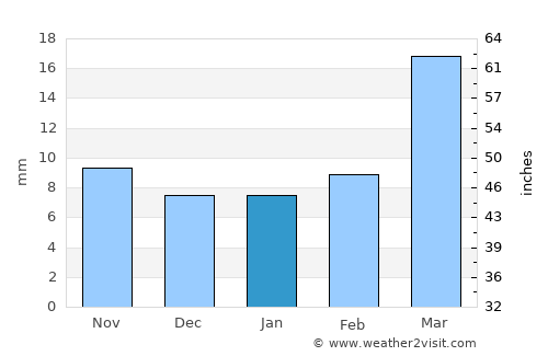 Fort Yates average rain in January