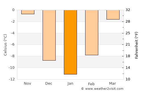 Fort Yates average temperature in January