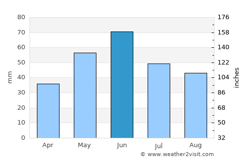 Fort Yates average rain in June