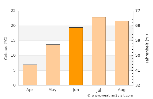 Fort Yates average temperature in June