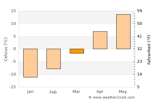 Fort Yates average temperature in March