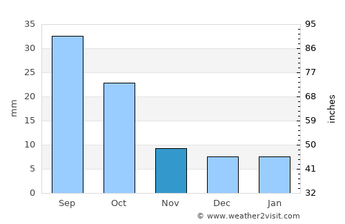 Fort Yates average rain in November