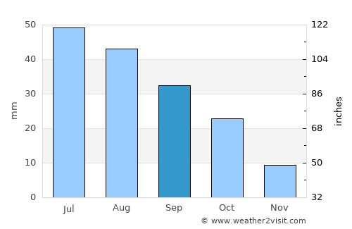 Fort Yates average rain in September