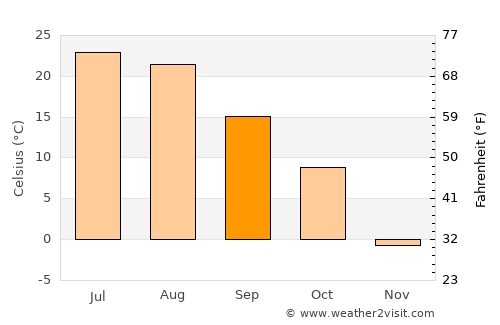 Fort Yates average temperature in September