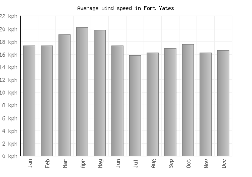 Fort Yates average winspeed by month (km/h)