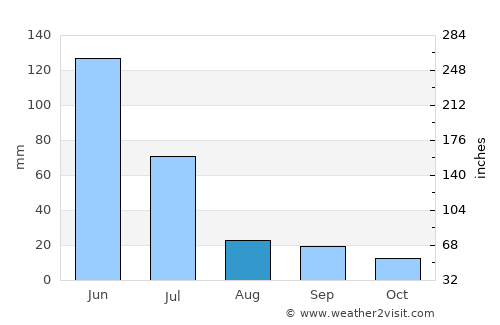 Fortaleza average rain in August