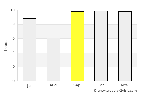 Fortaleza average rain in September