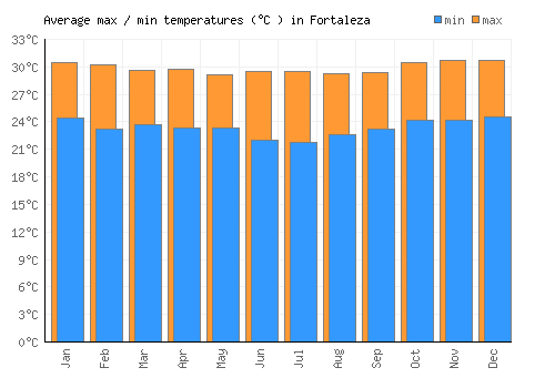 Fortaleza average minimum / maximum temperatures (Celsius)
