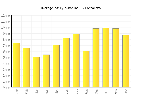 Fortaleza average daily sunshine chart