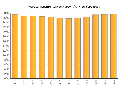 Fortaleza average temperature chart (Celsius)