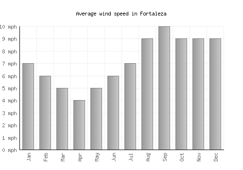 Fortaleza average winspeed by month (mph)