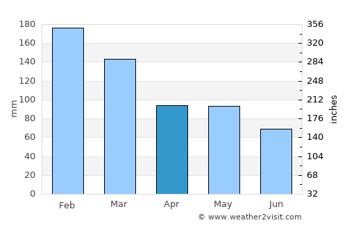 Fortitude Valley average rain in April