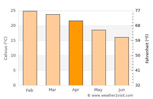 Fortitude Valley average temperature in April