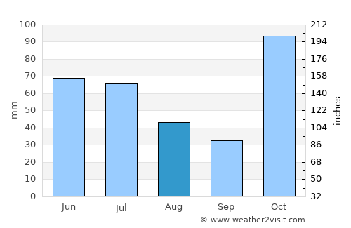 Fortitude Valley average rain in August