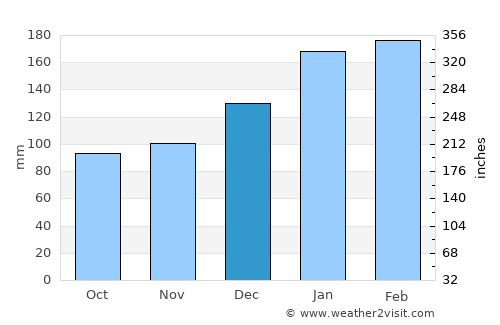 Fortitude Valley average rain in December
